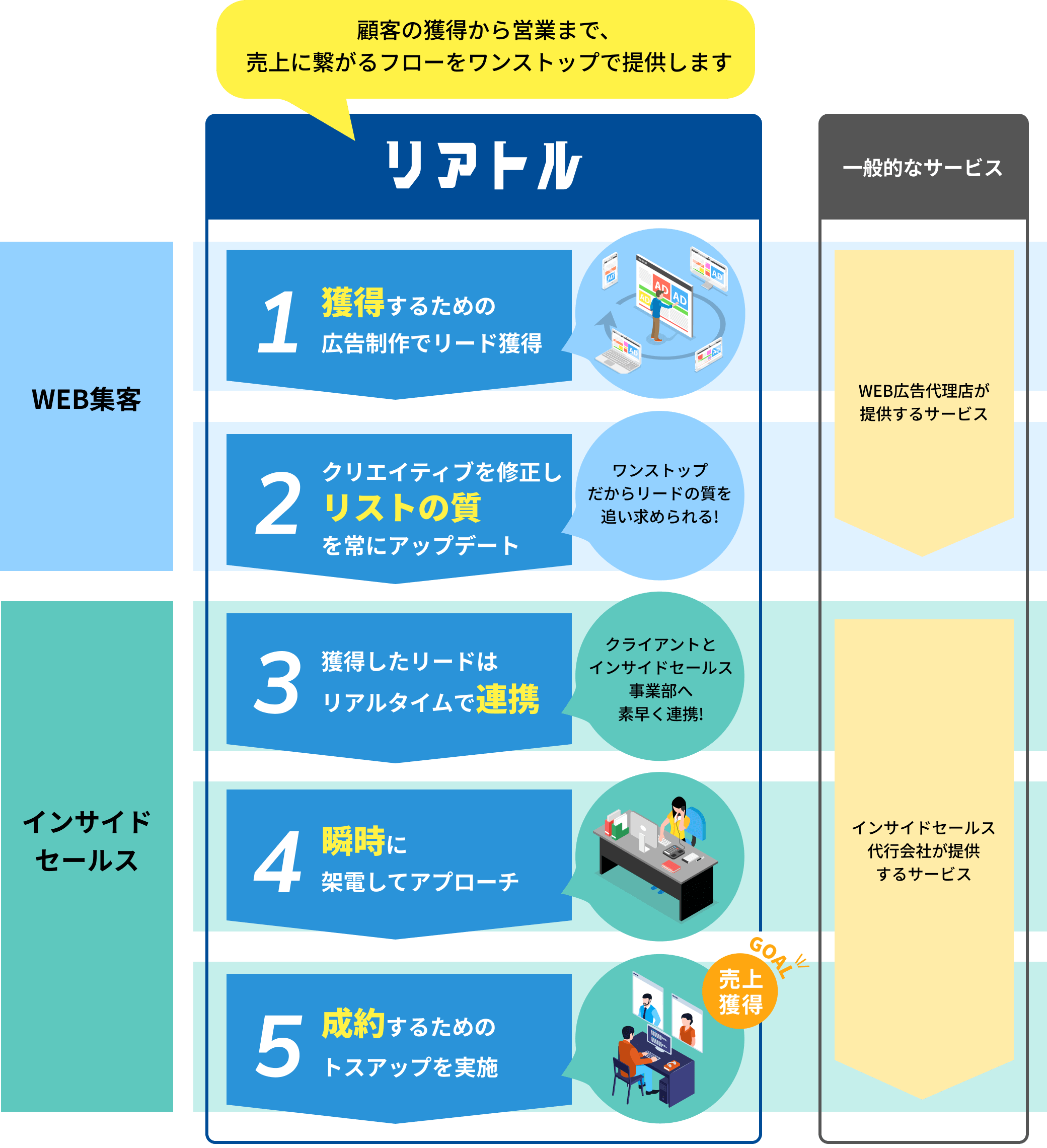 ご依頼から売上獲得までのフロー