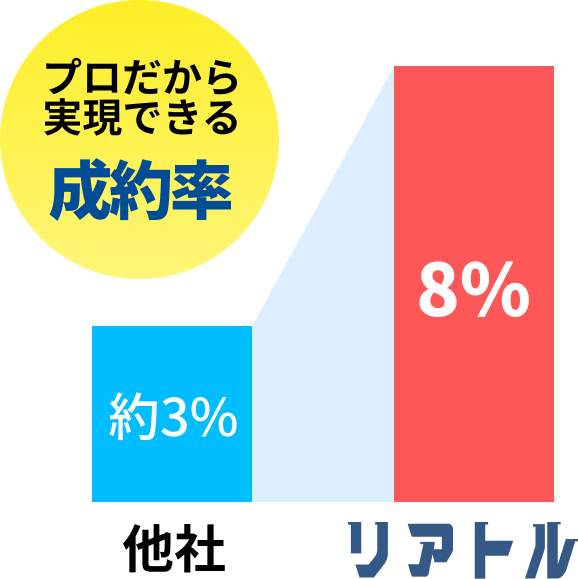 プロだから実現できる成約率