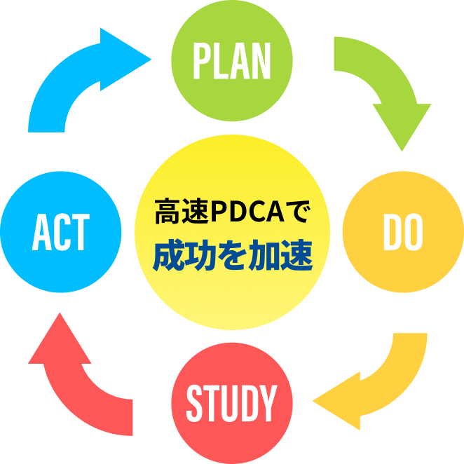 高速PDCAで成功を加速