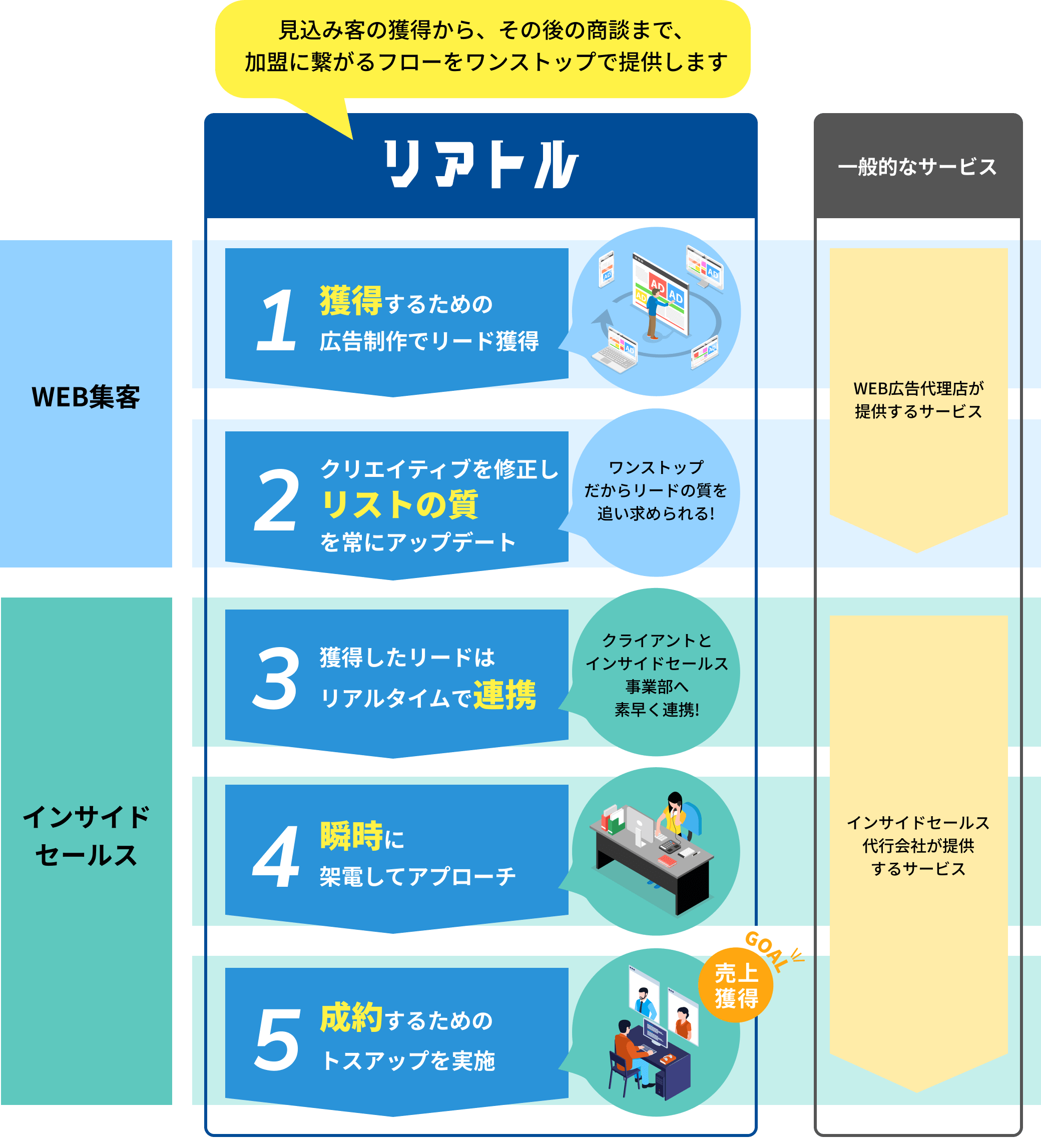 ご依頼から売上獲得までのフロー